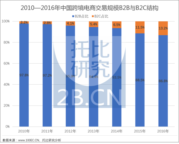 托比研究:中国跨境b2b行业发展报告(2017)